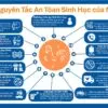 Poster- NEW DESIGN Biosecurity Principles (English/ Vietnamese)